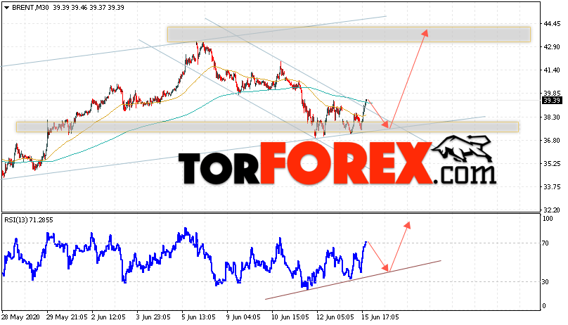 Аналитика и прогноз цен на нефть на 16 июня 2020
