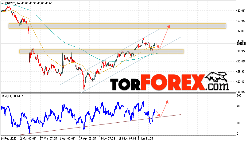 Аналитика и прогноз цен на нефть на 17 июня 2020
