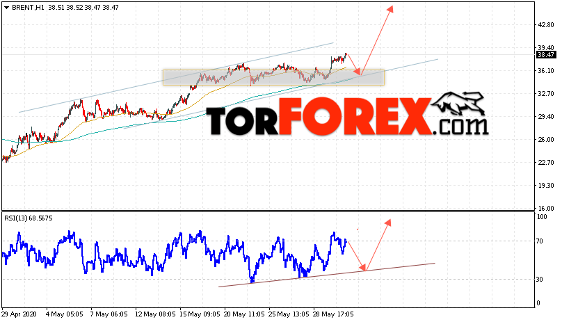 Аналитика и прогноз цен на нефть на 2 июня 2020