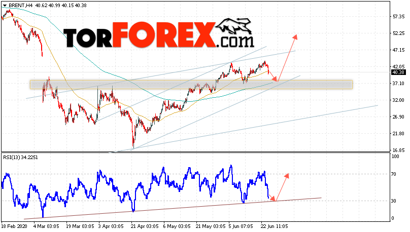 Аналитика и прогноз цен на нефть на 25 июня 2020