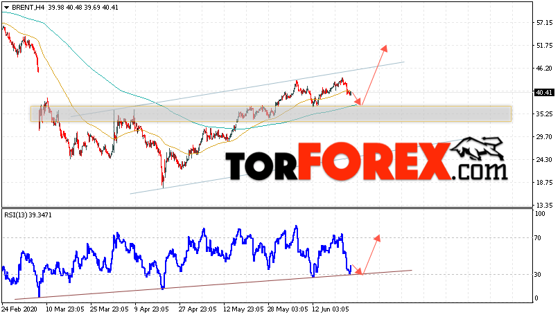 Аналитика и прогноз цен на нефть на 26 июня 2020
