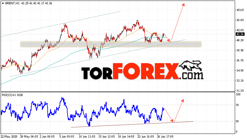 Аналитика и прогноз цен на нефть на 30 июня 2020
