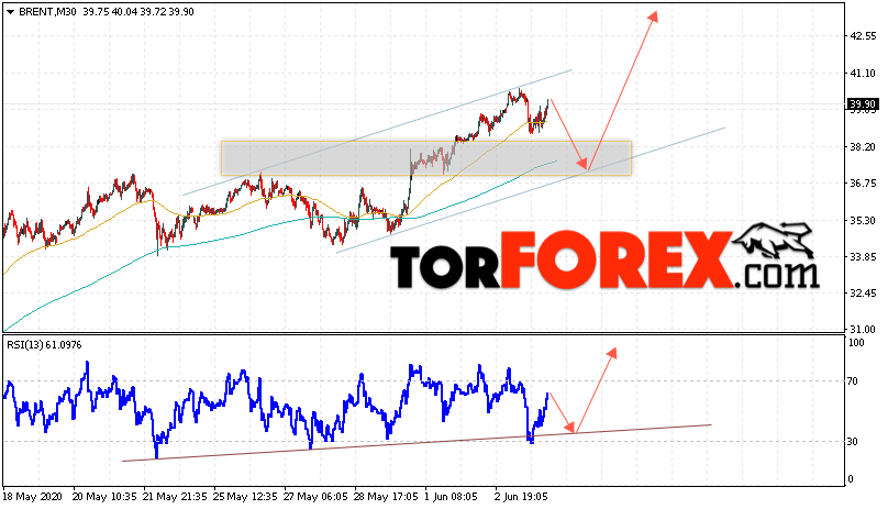 Аналитика и прогноз цен на нефть на 4 июня 2020