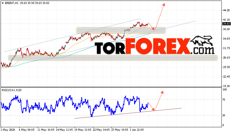 Аналитика и прогноз цен на нефть на 5 июня 2020