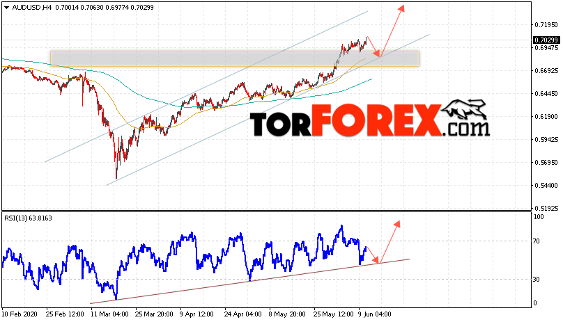 AUD/USD прогноз Форекс и аналитика на 11 июня 2020