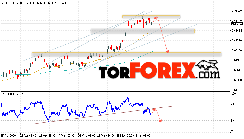 AUD/USD прогноз Форекс и аналитика на 12 июня 2020