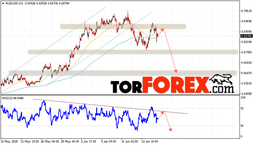 AUD/USD прогноз Форекс и аналитика на 17 июня 2020
