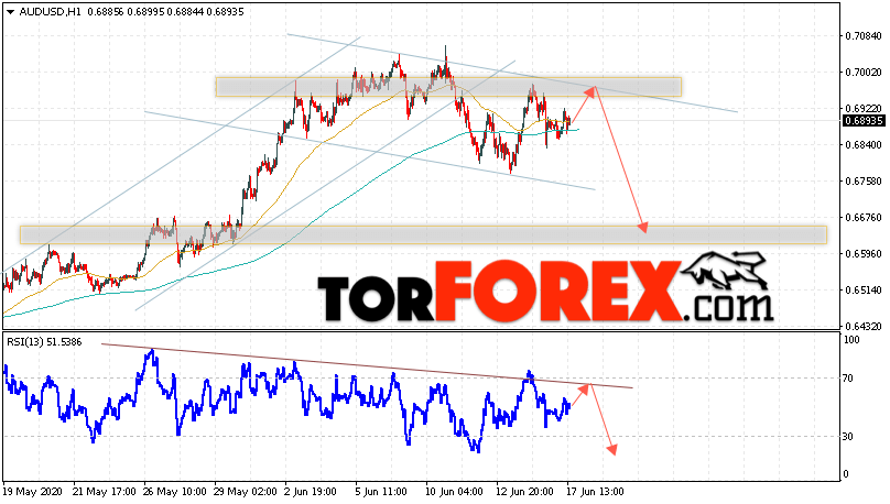 AUD/USD прогноз Форекс и аналитика на 18 июня 2020