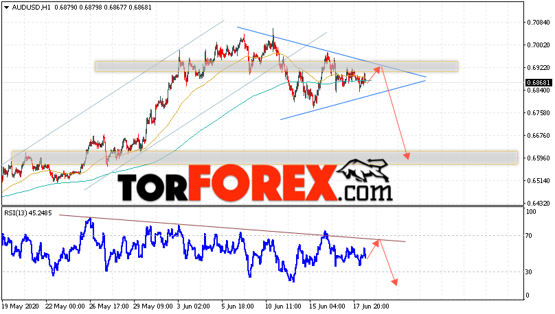 AUD/USD прогноз Форекс и аналитика на 19 июня 2020