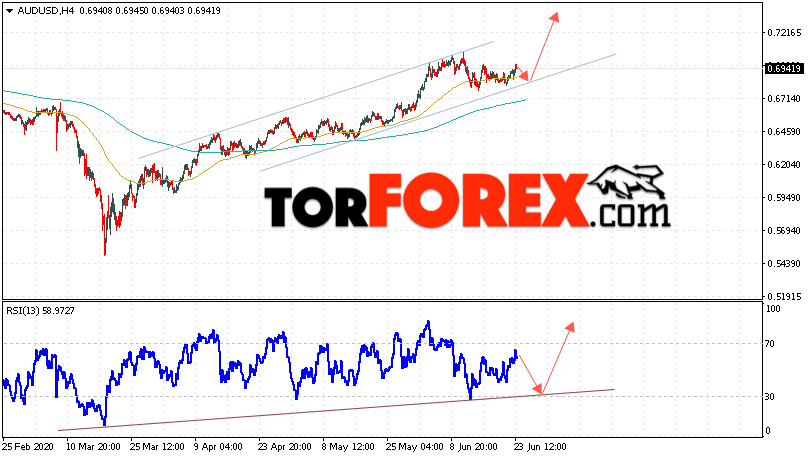 AUD/USD прогноз Форекс и аналитика на 24 июня 2020