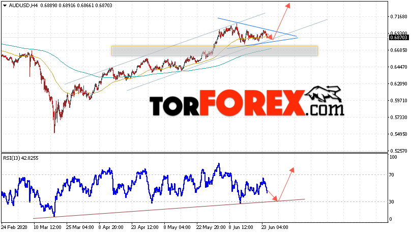 AUD/USD прогноз Форекс и аналитика на 25 июня 2020