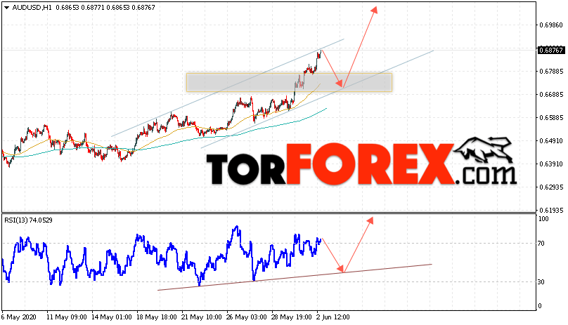 AUD/USD прогноз Форекс и аналитика на 3 июня 2020