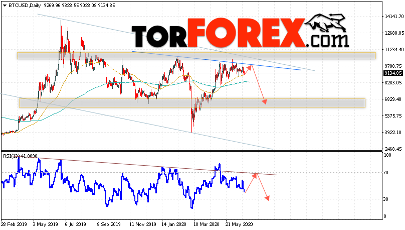 Bitcoin прогноз и аналитика на 29 июня — 3 июля 2020