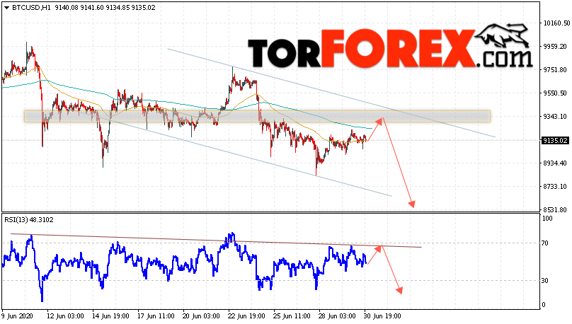 BTC/USD прогноз курса Bitcoin на 1 июля 2020