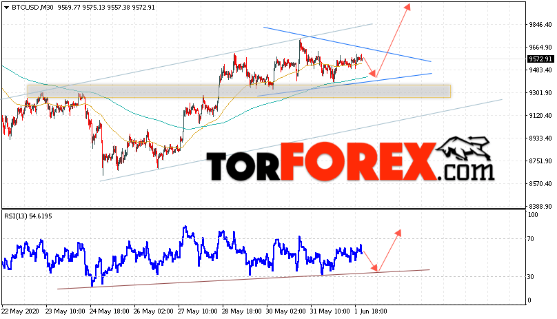 BTC/USD прогноз курса Bitcoin на 2 июня 2020