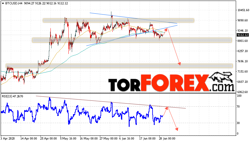 BTC/USD прогноз курса Bitcoin на 30 июня 2020