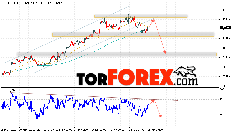 EUR/USD прогноз Евро Доллар на 16 июня 2020
