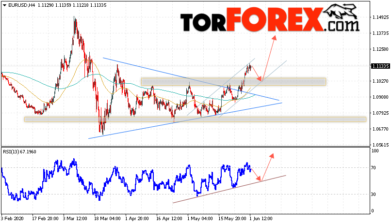 EUR/USD прогноз Евро Доллар на 2 июня 2020