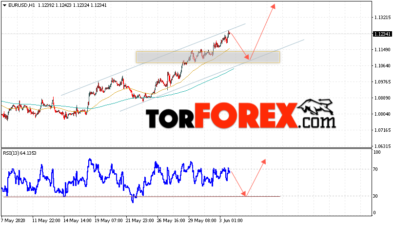 EUR/USD прогноз Евро Доллар на 4 июня 2020