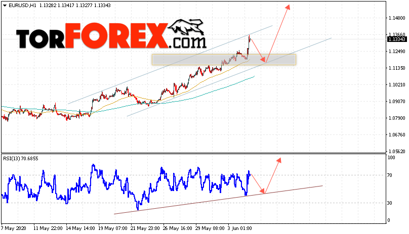 EUR/USD прогноз Евро Доллар на 5 июня 2020