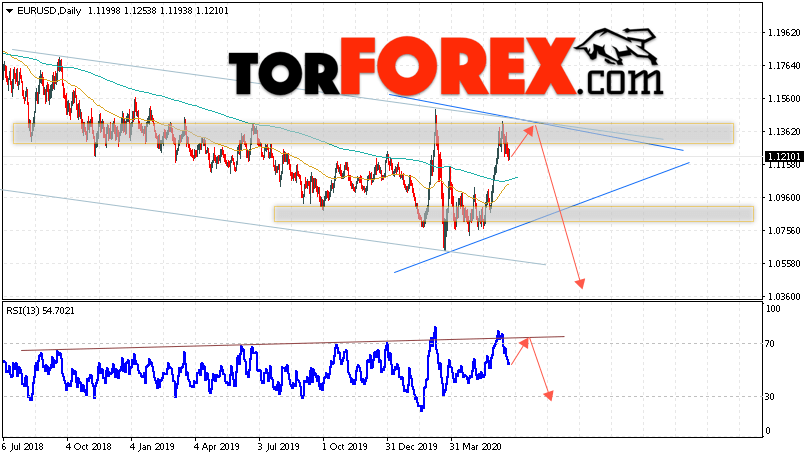 EUR/USD прогноз Евро Доллар на неделю 22 — 26 июня 2020