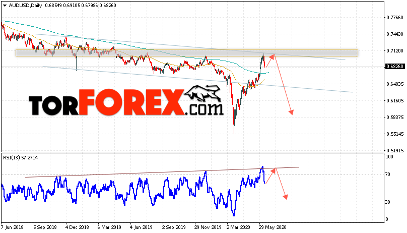 Форекс прогноз AUD/USD на неделю 15 — 19 июня 2020