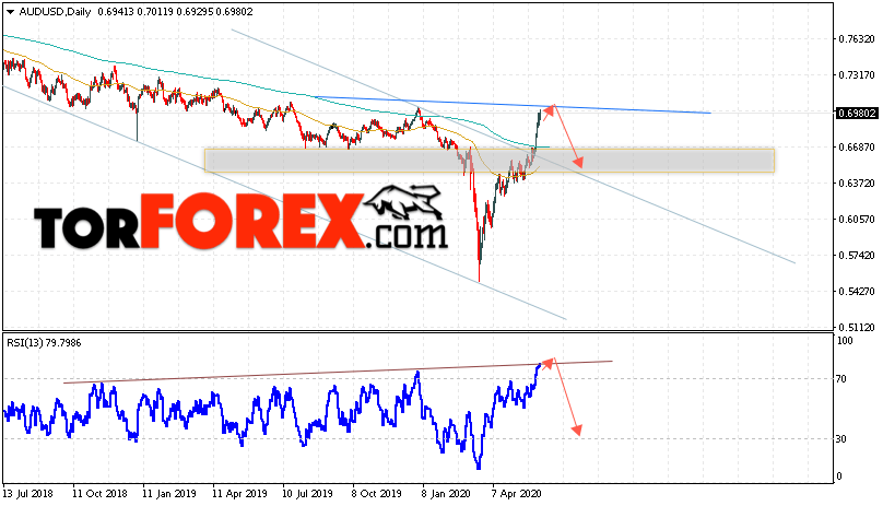 Форекс прогноз AUD/USD на неделю 8 — 12 июня 2020