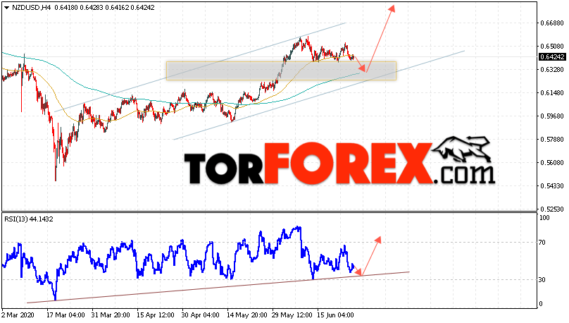 Форекс прогноз и аналитика NZD/USD на 26 июня 2020