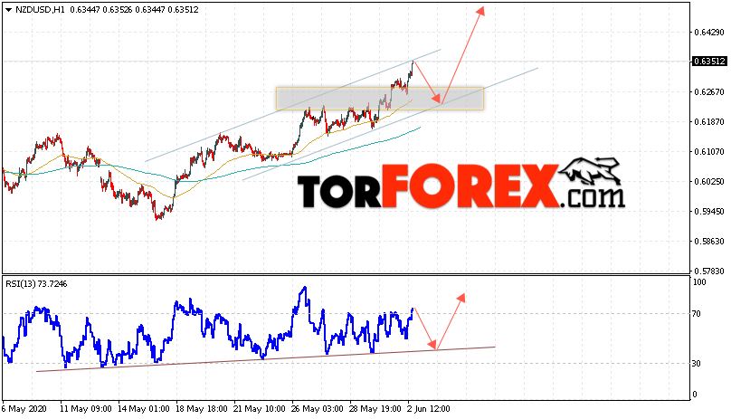 Форекс прогноз и аналитика NZD/USD на 3 июня 2020