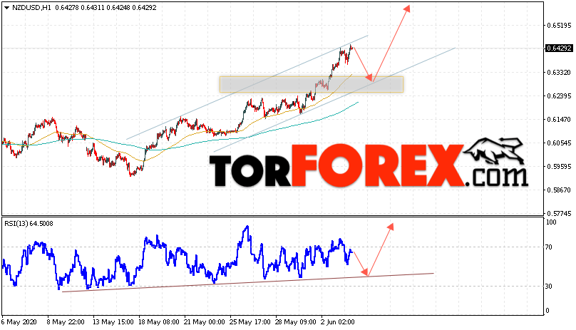 Форекс прогноз и аналитика NZD/USD на 4 июня 2020