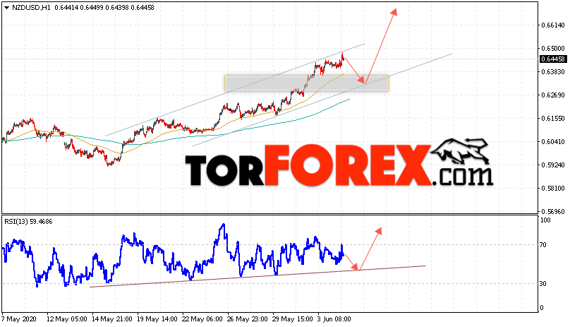Форекс прогноз и аналитика NZD/USD на 5 июня 2020