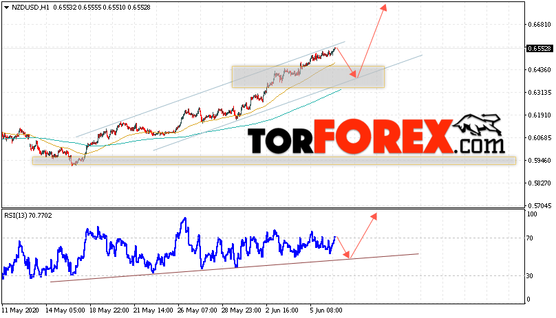Форекс прогноз и аналитика NZD/USD на 9 июня 2020