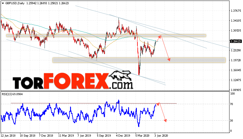 GBP/USD прогноз Форекс на неделю 8 — 12 июня 2020