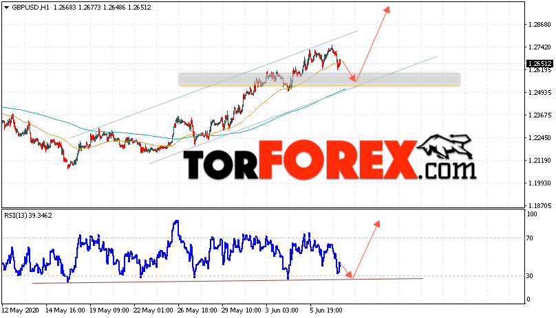 GBP/USD прогноз Фунт Доллар на 10 июня 2020