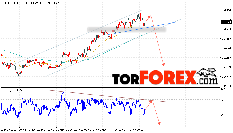 GBP/USD прогноз Фунт Доллар на 12 июня 2020