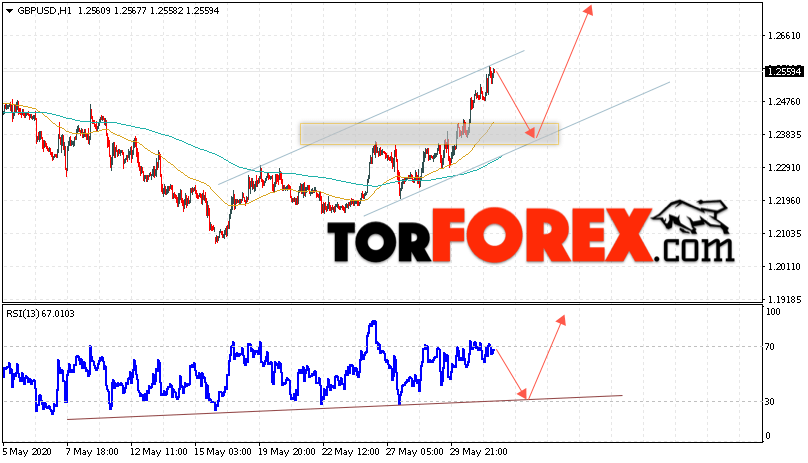 GBP/USD прогноз Фунт Доллар на 3 июня 2020