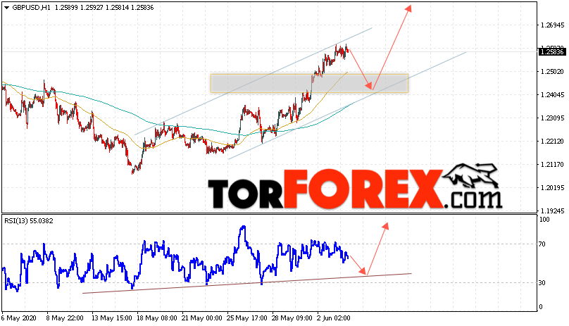 GBP/USD прогноз Фунт Доллар на 4 июня 2020