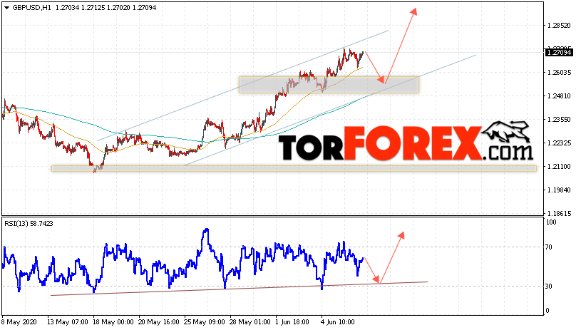 GBP/USD прогноз Фунт Доллар на 9 июня 2020