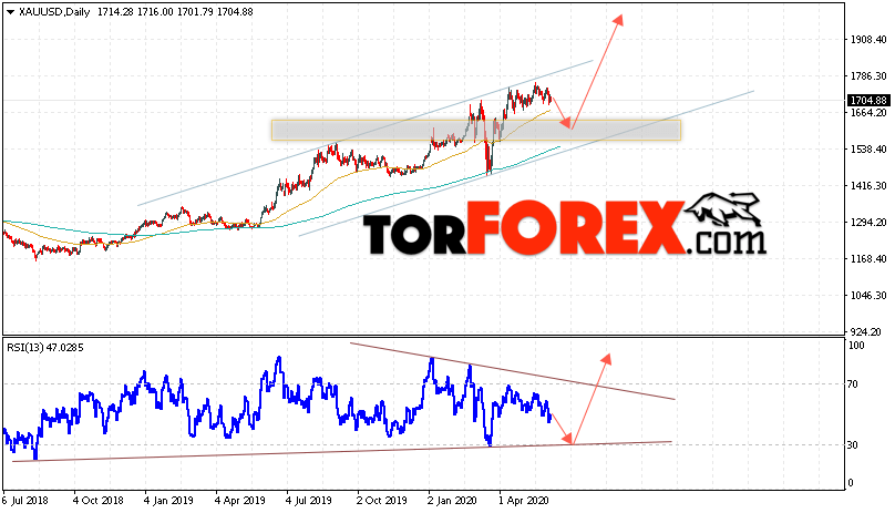 Прогноз цены Золота на неделю 8 — 12 июня 2020
