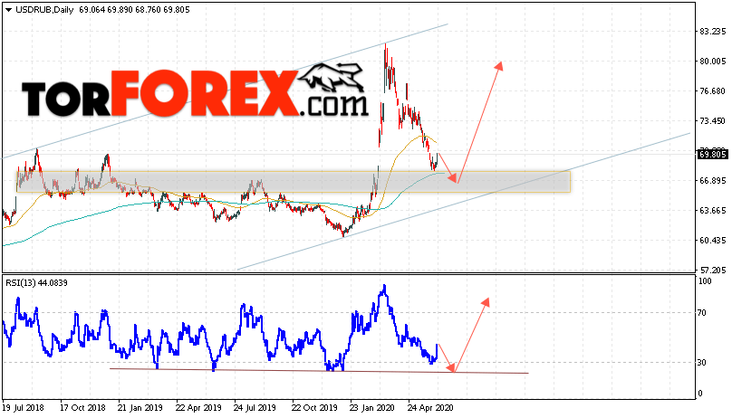 Прогноз курса Доллара на неделю 15 — 19 июня 2020
