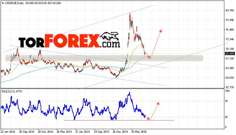 Прогноз курса Доллара на неделю 8 — 12 июня 2020