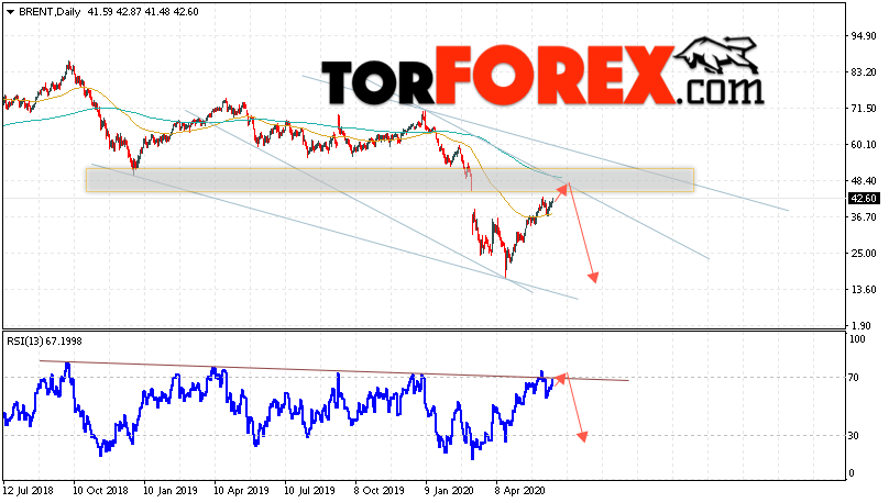Прогноз нефти BRENT на неделю 22 — 26 июня 2020