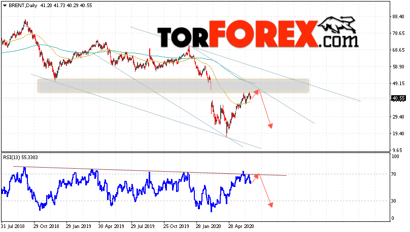 Прогноз нефти BRENT на неделю 29 июня — 3 июля 2020