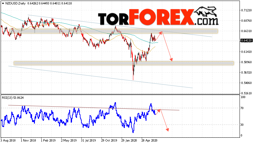 Технический анализ NZD/USD на 29 июня — 3 июля 2020