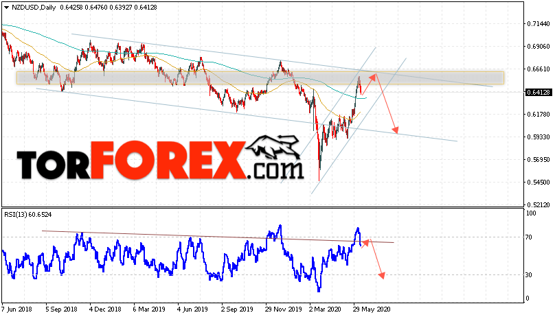Технический анализ NZD/USD на неделю 15 — 19 июня 2020