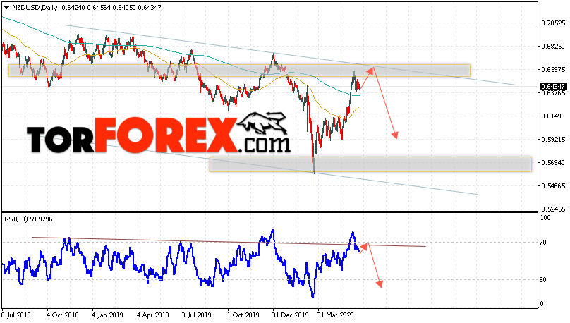 Технический анализ NZD/USD на неделю 22 — 26 июня 2020