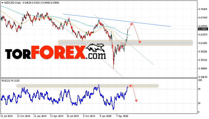 Технический анализ NZD/USD на неделю 8 — 12 июня 2020