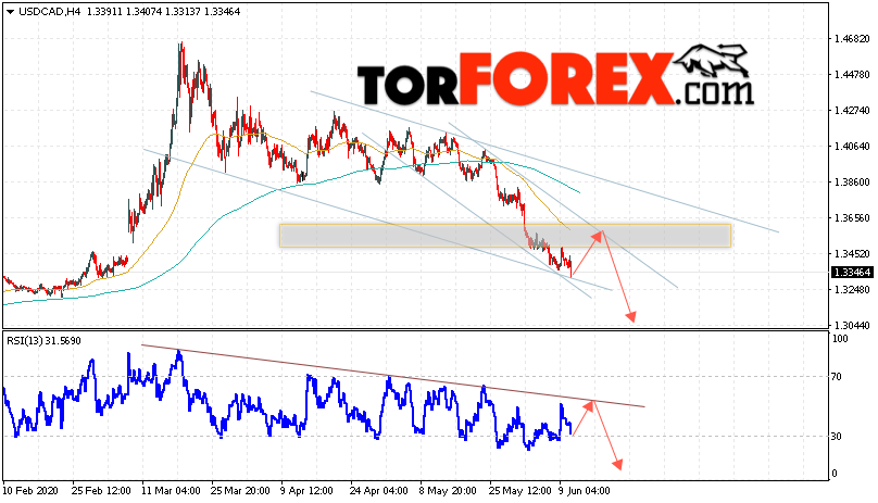 USD/CAD прогноз Канадский Доллар на 11 июня 2020
