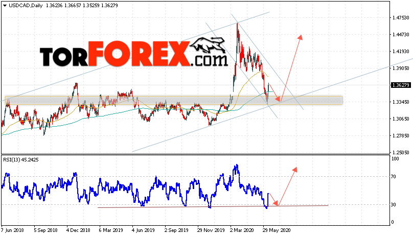 USD/CAD прогноз Канадский Доллар на 15 — 19 июня 2020