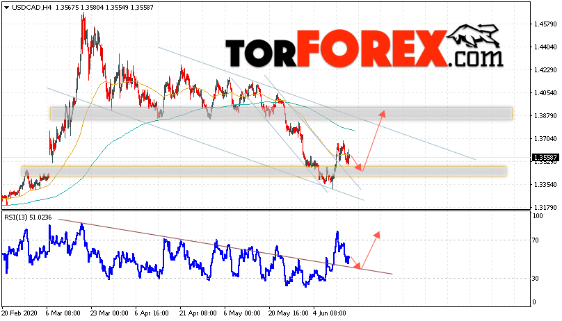 USD/CAD прогноз Канадский Доллар на 17 июня 2020